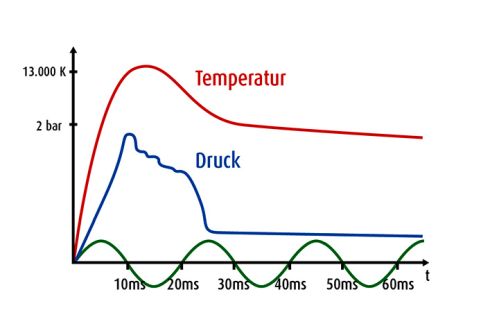 Störlichtbogenschutz 4 graph Temperatur Druck
